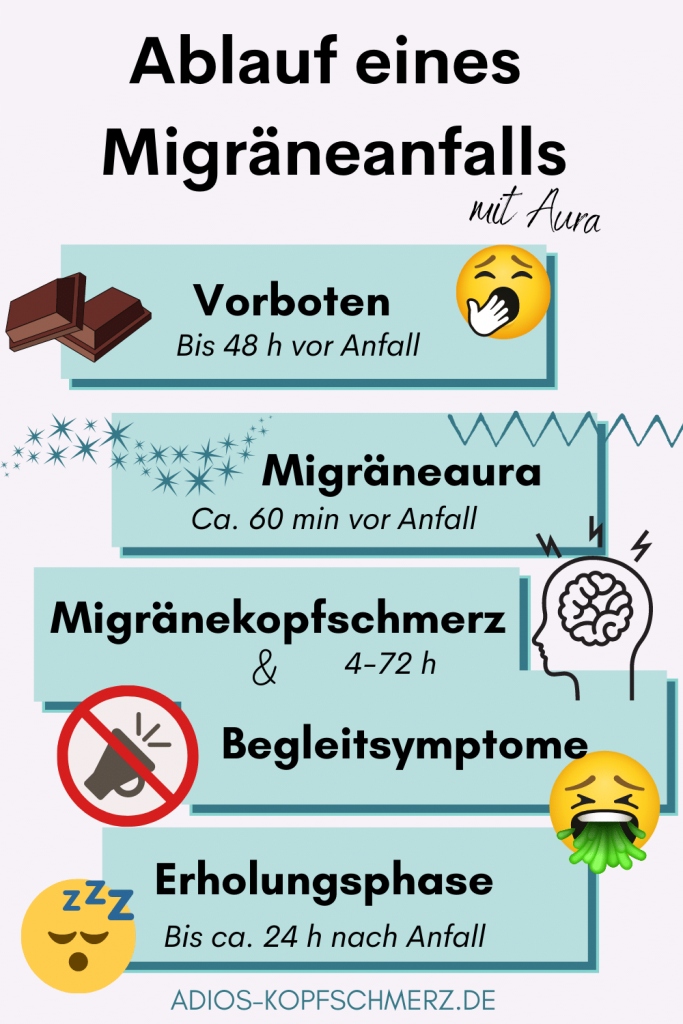 Ablauf eines Migräneanfalls